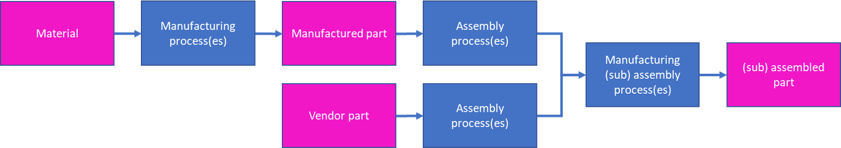 Bom Hierarchy